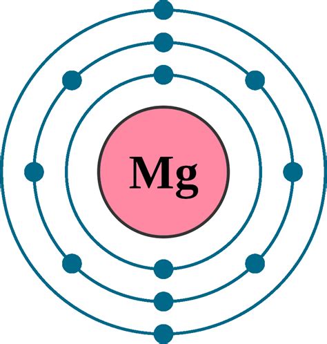 what is the electron configuration for magnesium